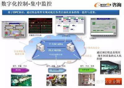 重磅PPT推薦 | 數(shù)字化工廠的規(guī)劃、設(shè)計(jì)與智能監(jiān)控系統(tǒng)開(kāi)發(fā)