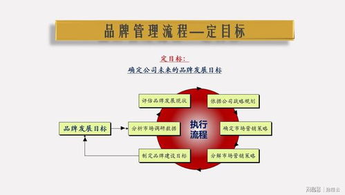 品牌管理四步法 定目標(biāo)、定方法、定效率、定優(yōu)化