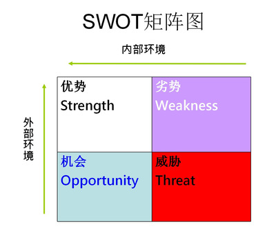 如何打造個人品牌第14招 運用SWOT法則進行自我剖析，以優化單位后勤管理服務